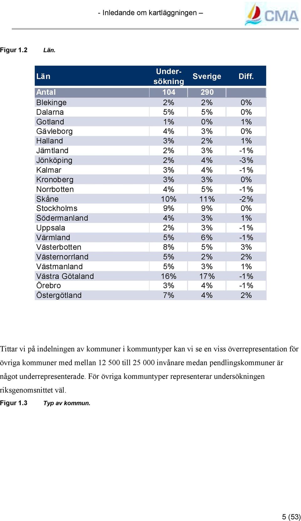 Skåne 10% 11% -2% Stockholms 9% 9% 0% Södermanland 4% 3% 1% Uppsala 2% 3% -1% Värmland 5% 6% -1% Västerbotten 8% 5% 3% Västernorrland 5% 2% 2% Västmanland 5% 3% 1% Västra Götaland 16% 17% -1% Örebro