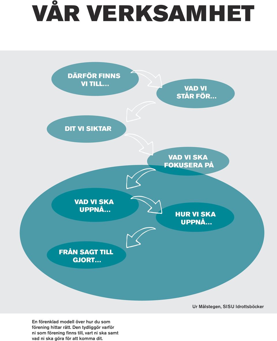 SISU Idrottsböcker En förenklad modell över hur du som förening hittar rätt.