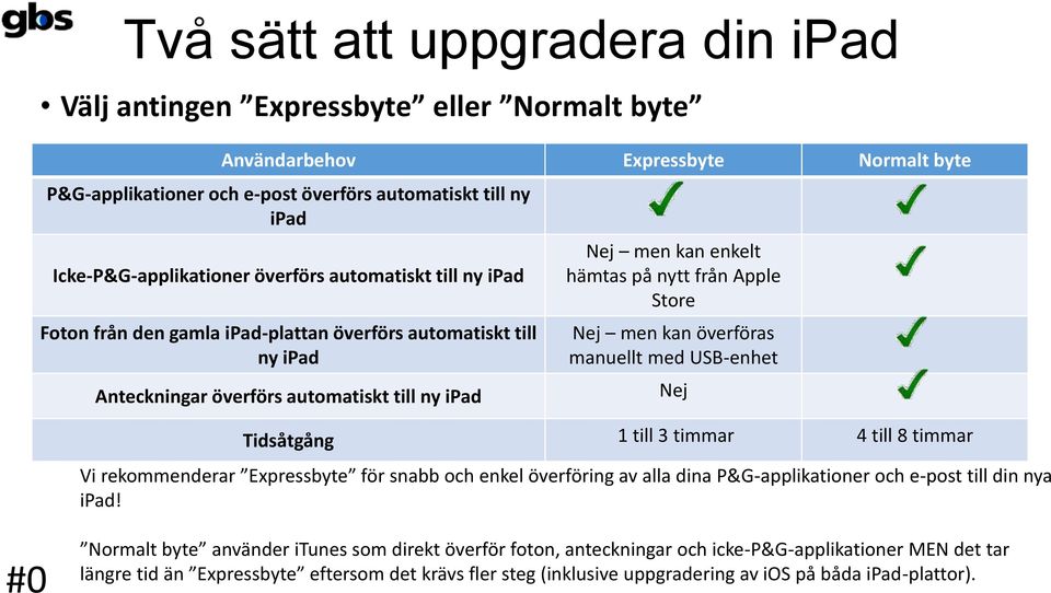 på nytt från Apple Store Nej men kan överföras manuellt med USB-enhet Tidsåtgång 1 till 3 timmar 4 till 8 timmar Vi rekommenderar Expressbyte för snabb och enkel överföring av alla dina