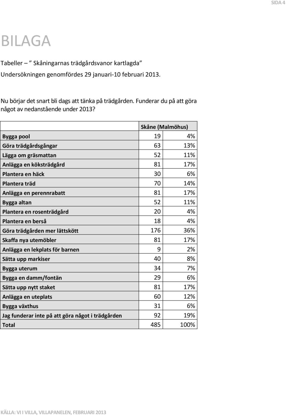 Bygga pool 19 4% Göra trädgårdsgångar 63 13% Lägga om gräsmattan 52 11% Anlägga en köksträdgård 81 17% Plantera en häck 30 6% Plantera träd 70 14% Anlägga en perennrabatt 81 17% Bygga altan 52 11%