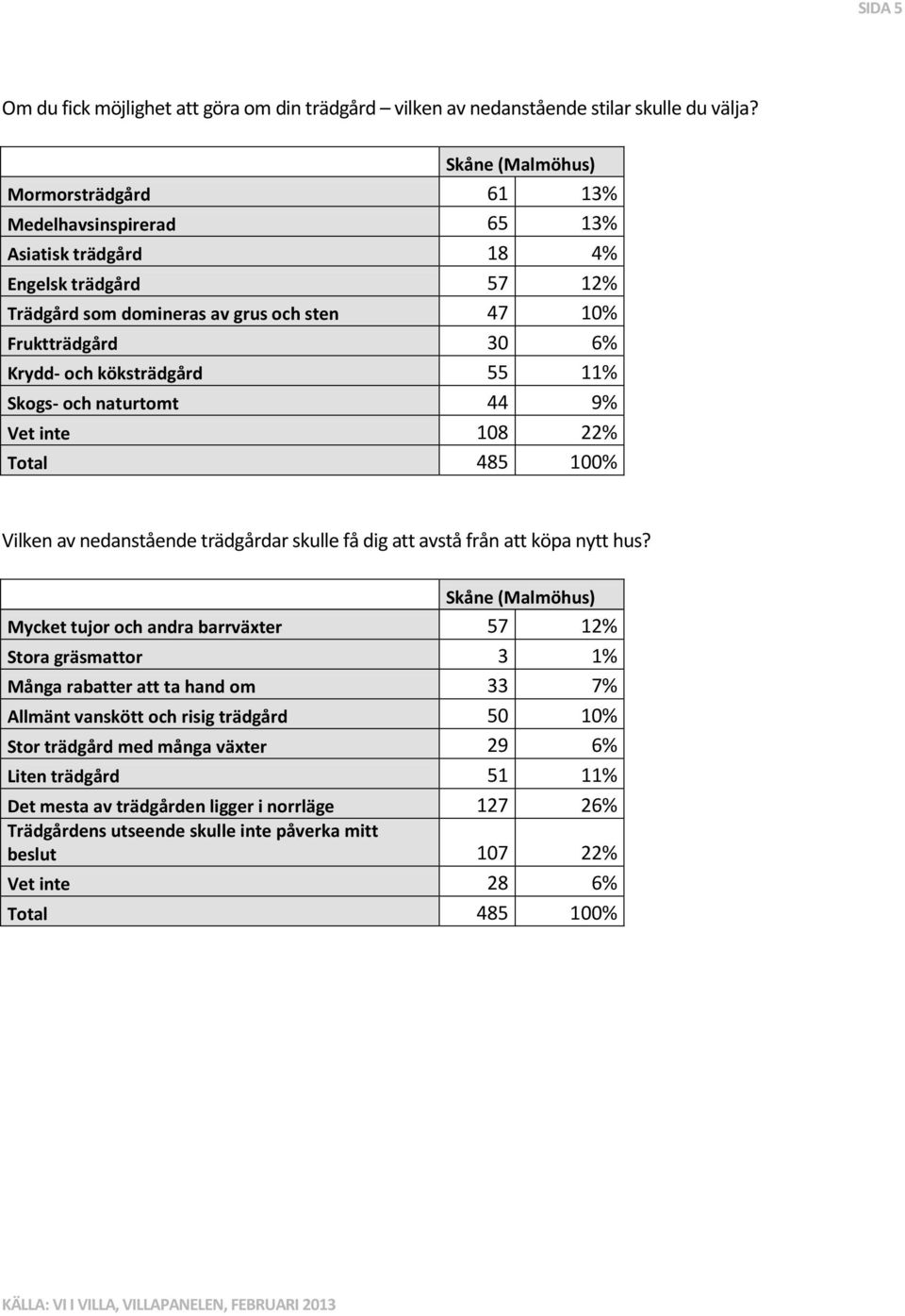 köksträdgård 55 11% Skogs- och naturtomt 44 9% Vet inte 108 22% Vilken av nedanstående trädgårdar skulle få dig att avstå från att köpa nytt hus?