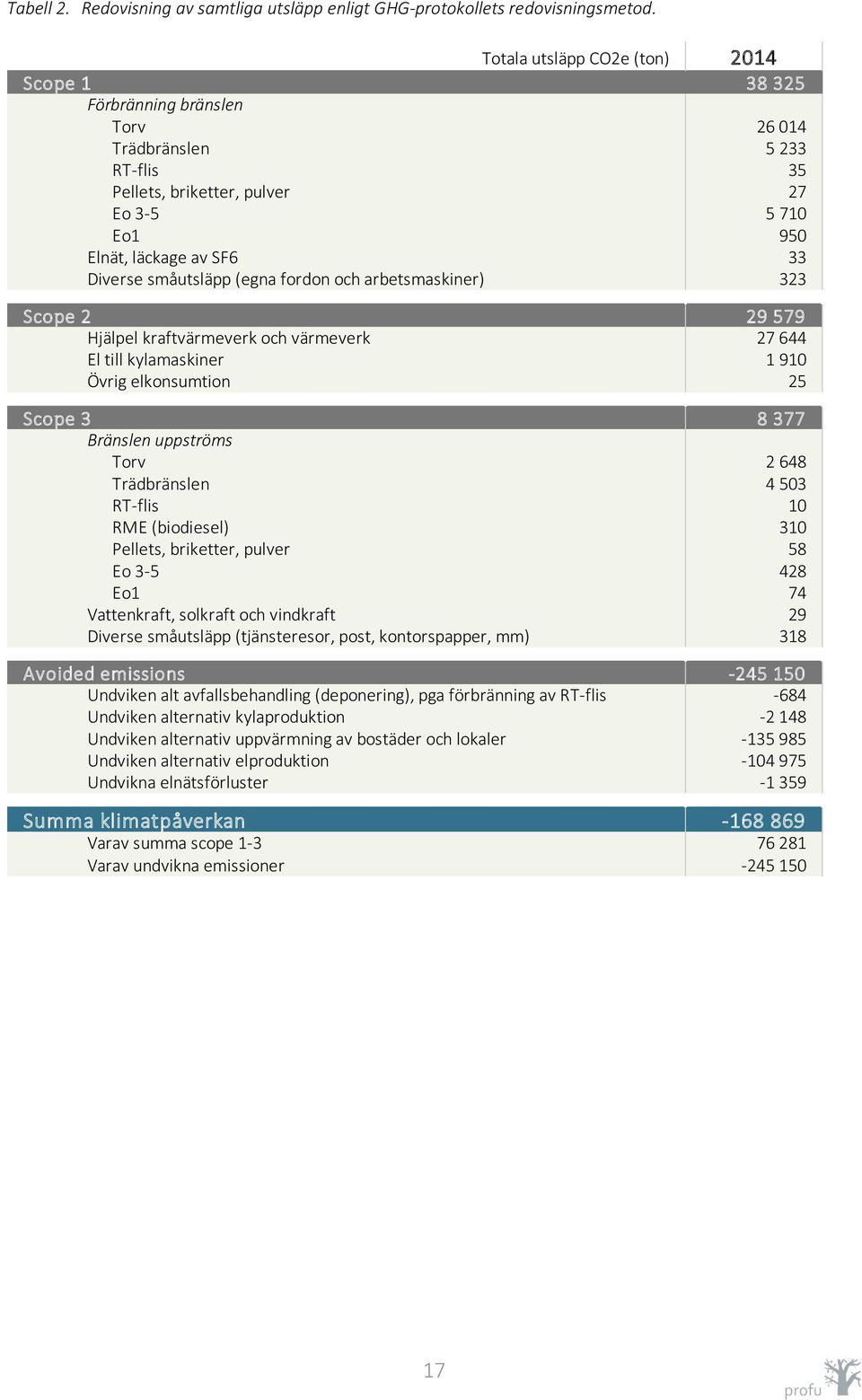 småutsläpp (egna fordon och arbetsmaskiner) 323 Scope 2 29 579 Hjälpel kraftvärmeverk och värmeverk 27 644 El till kylamaskiner 1 910 Övrig elkonsumtion 25 Scope 3 8 377 Bränslen uppströms Torv 2 648