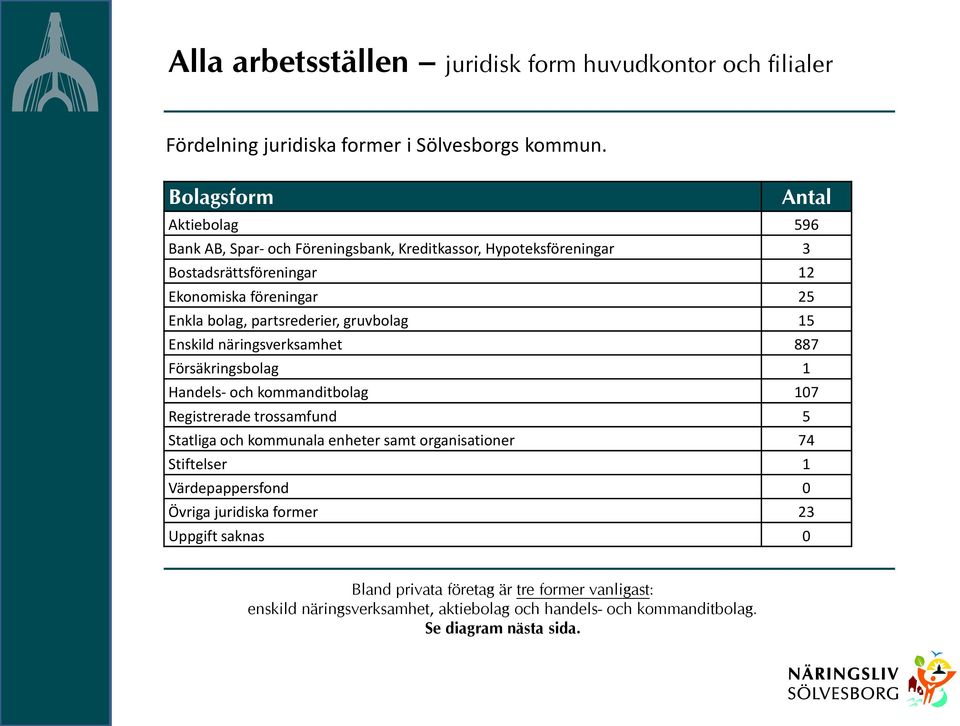 partsrederier, gruvbolag 15 Enskild näringsverksamhet 887 Försäkringsbolag 1 Handels- och kommanditbolag 107 Registrerade trossamfund 5 Statliga och kommunala enheter