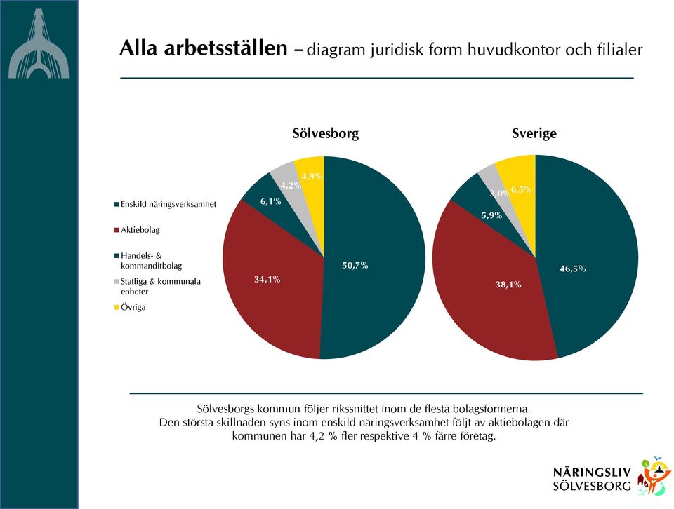 38,1% 46,5% Övriga Sölvesborgs kommun följer rikssnittet inom de flesta bolagsformerna.