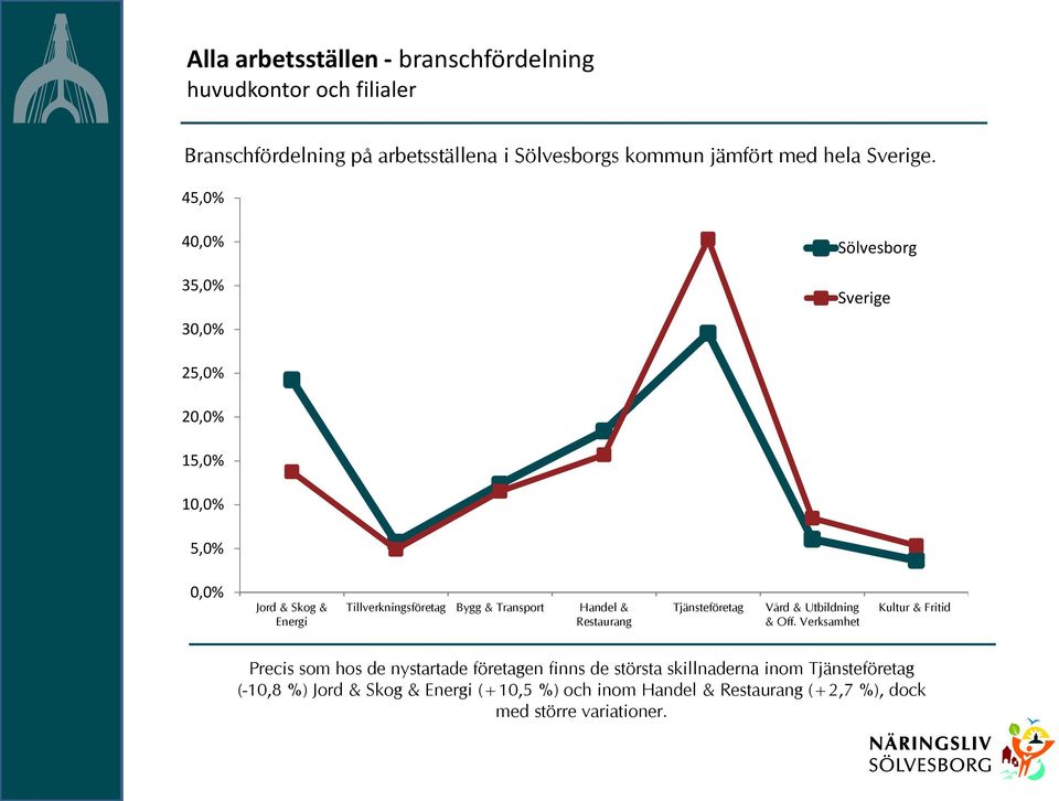 45,0% 40,0% 35,0% 30,0% Sölvesborg Sverige 25,0% 20,0% 15,0% 10,0% 5,0% 0,0% Jord & Skog & Energi Tillverkningsföretag Bygg & Transport