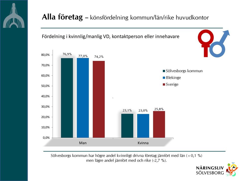 Blekinge Sverige 40,0% 30,0% 23,1% 23,0% 25,8% 20,0% 10,0% 0,0% Man Kvinna Sölvesborgs kommun