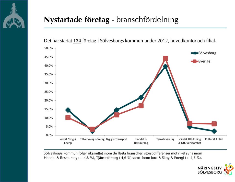 Transport Handel & Restaurang Tjänsteföretag Vård & Utbildning & Off.