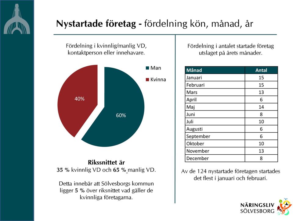 Detta innebär att Sölvesborgs kommun ligger 5 % över riksnittet vad gäller de kvinnliga företagarna.
