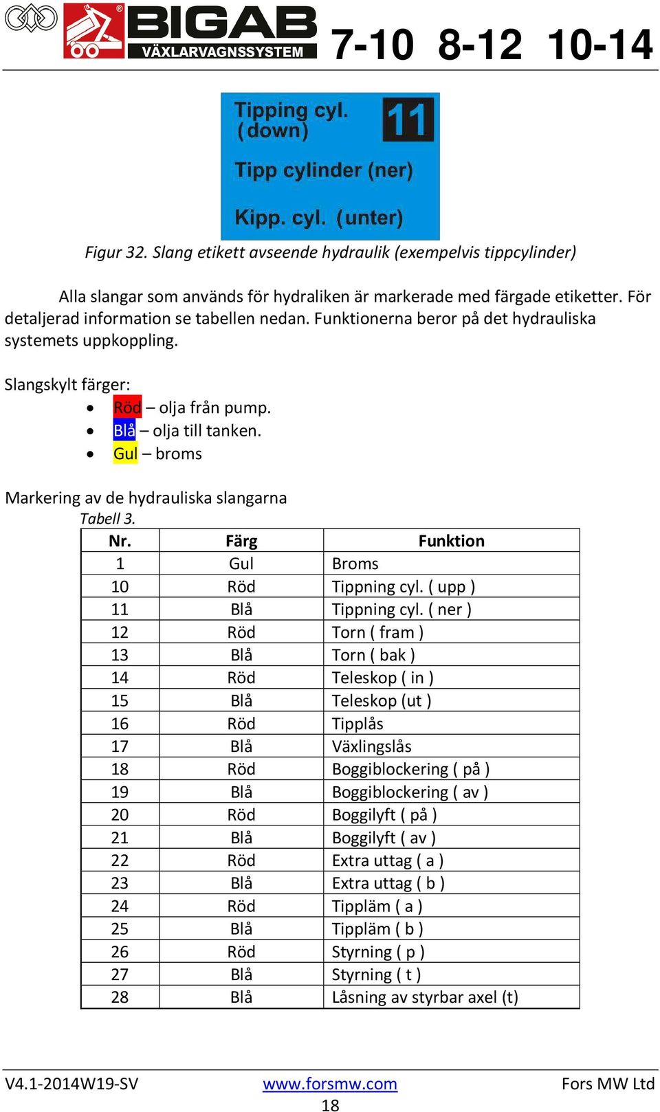 Färg Funktion 1 Gul Broms 10 Röd Tippning cyl. ( upp ) 11 Blå Tippning cyl.