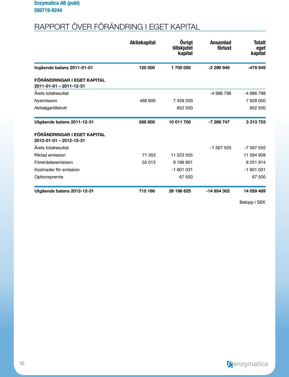 2011-12-31 588 800 10 011 700-7 286 747 3 313 753 Förändringar i Eget kapital 2012-01-01 2012-12-31 Årets totalresultat -7 567 555-7 567 555 Riktad emission 71 353 11 523 555 11 594
