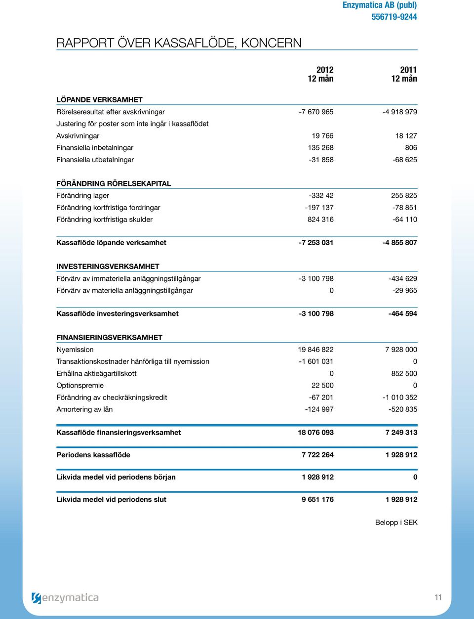 Förändring kortfristiga skulder 824 316-64 110 Kassaflöde löpande verksamhet -7 253 031-4 855 807 Investeringsverksamhet Förvärv av immateriella anläggningstillgångar -3 100 798-434 629 Förvärv av