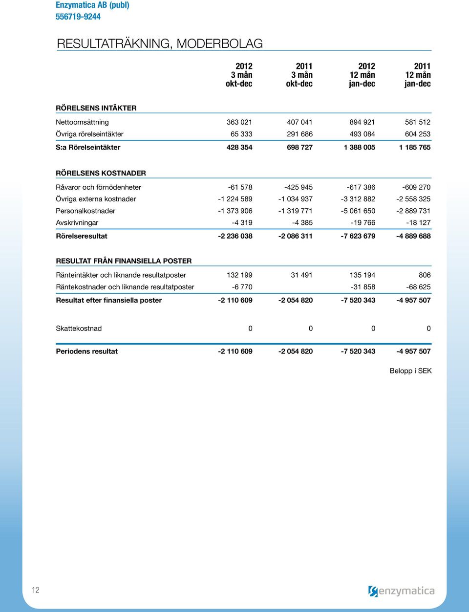 034 937-3 312 882-2 558 325 Personalkostnader -1 373 906-1 319 771-5 061 650-2 889 731 Avskrivningar -4 319-4 385-19 766-18 127 Rörelseresultat -2 236 038-2 086 311-7 623 679-4 889 688 Resultat från
