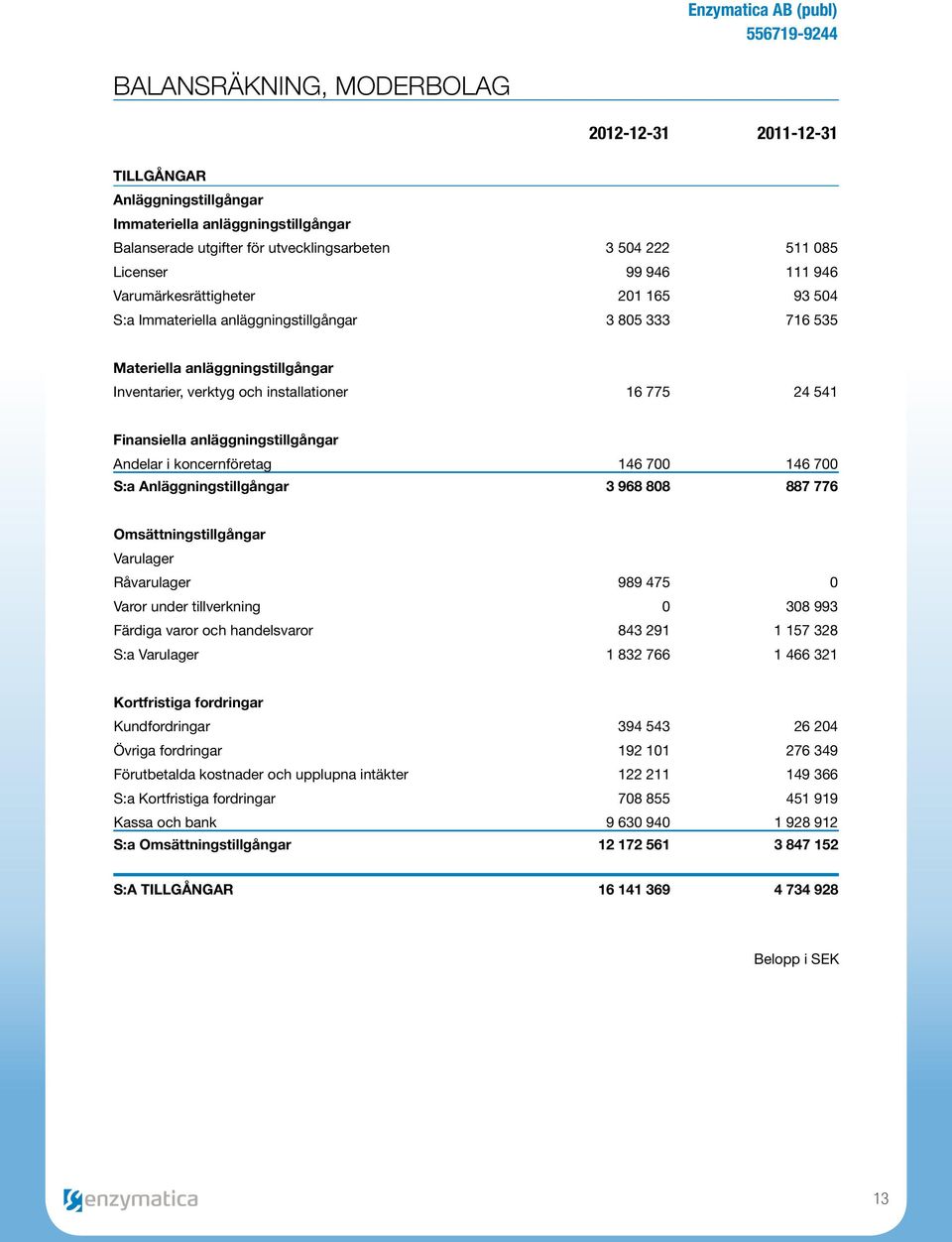 anläggningstillgångar Andelar i koncernföretag 146 700 146 700 S:a Anläggningstillgångar 3 968 808 887 776 Omsättningstillgångar Varulager Råvarulager 989 475 0 Varor under tillverkning 0 308 993