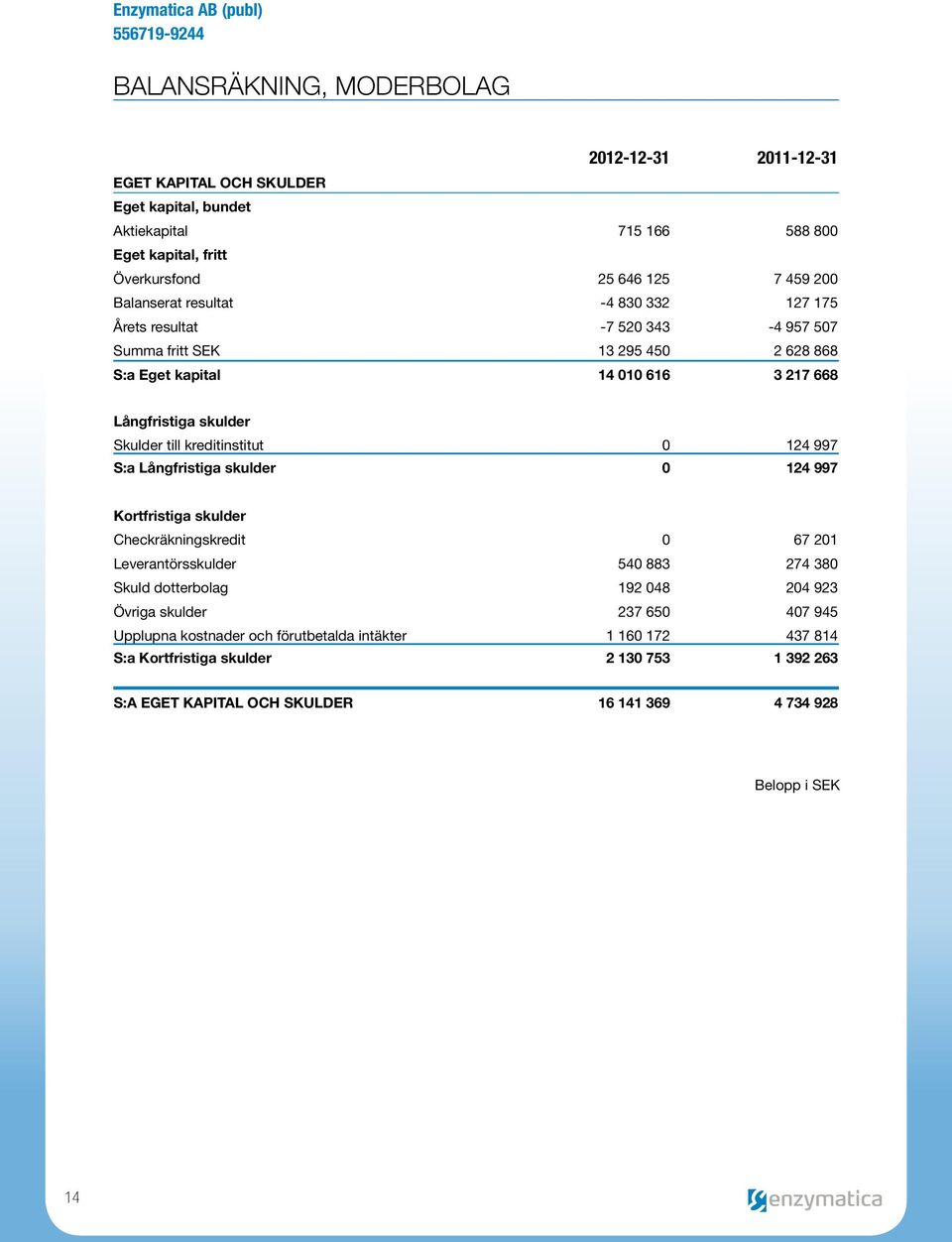 till kreditinstitut 0 124 997 S:a Långfristiga skulder 0 124 997 Kortfristiga skulder Checkräkningskredit 0 67 201 Leverantörsskulder 540 883 274 380 Skuld dotterbolag 192 048 204