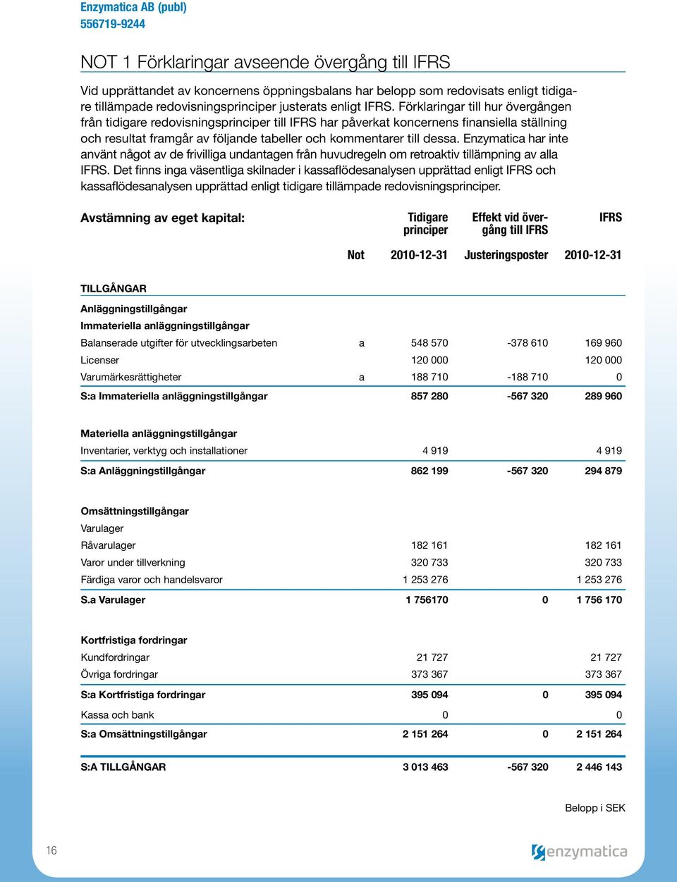 Enzymatica har inte använt något av de frivilliga undantagen från huvudregeln om retroaktiv tillämpning av alla IFRS.