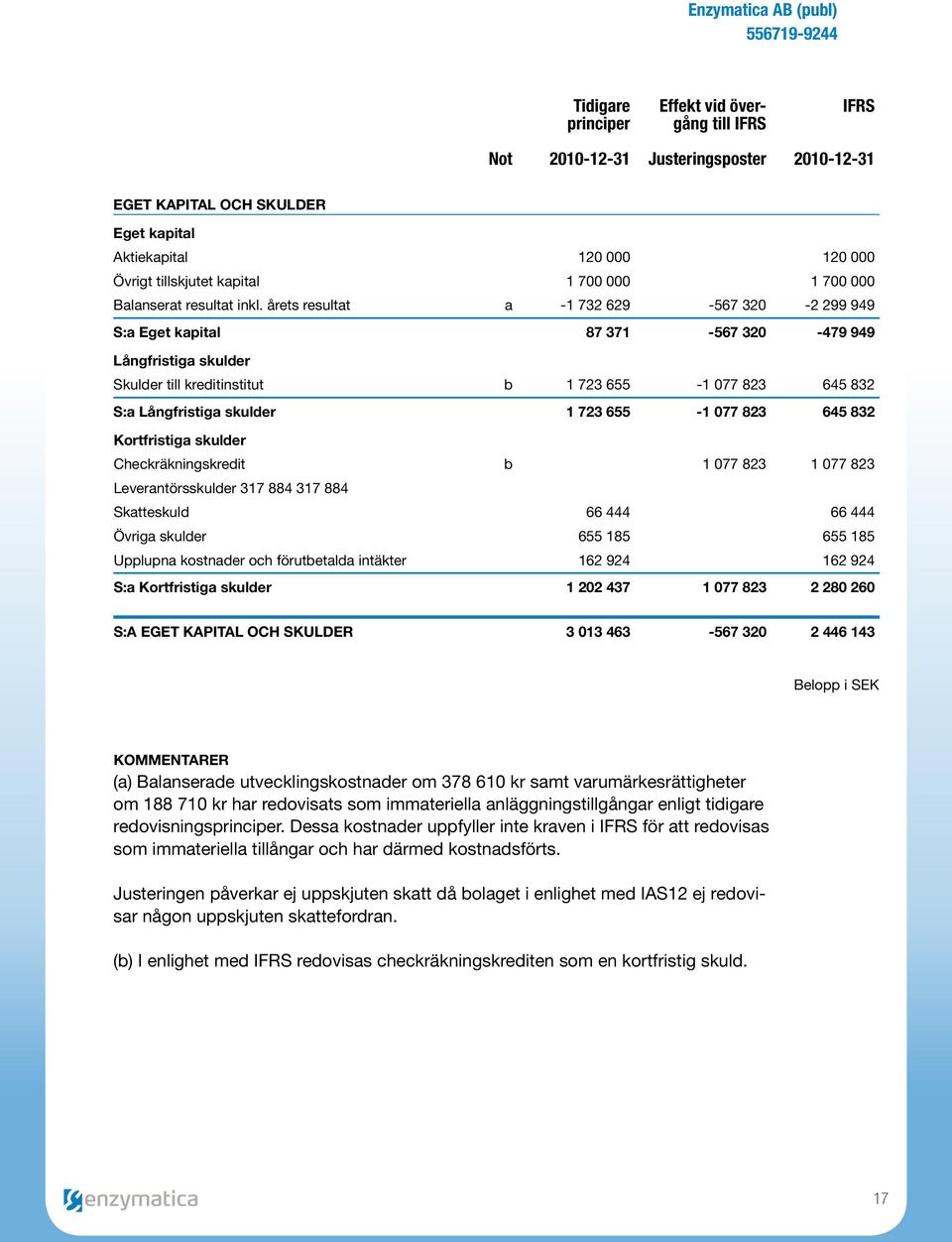 årets resultat a -1 732 629-567 320-2 299 949 S:a Eget kapital 87 371-567 320-479 949 Långfristiga skulder Skulder till kreditinstitut b 1 723 655-1 077 823 645 832 S:a Långfristiga skulder 1 723
