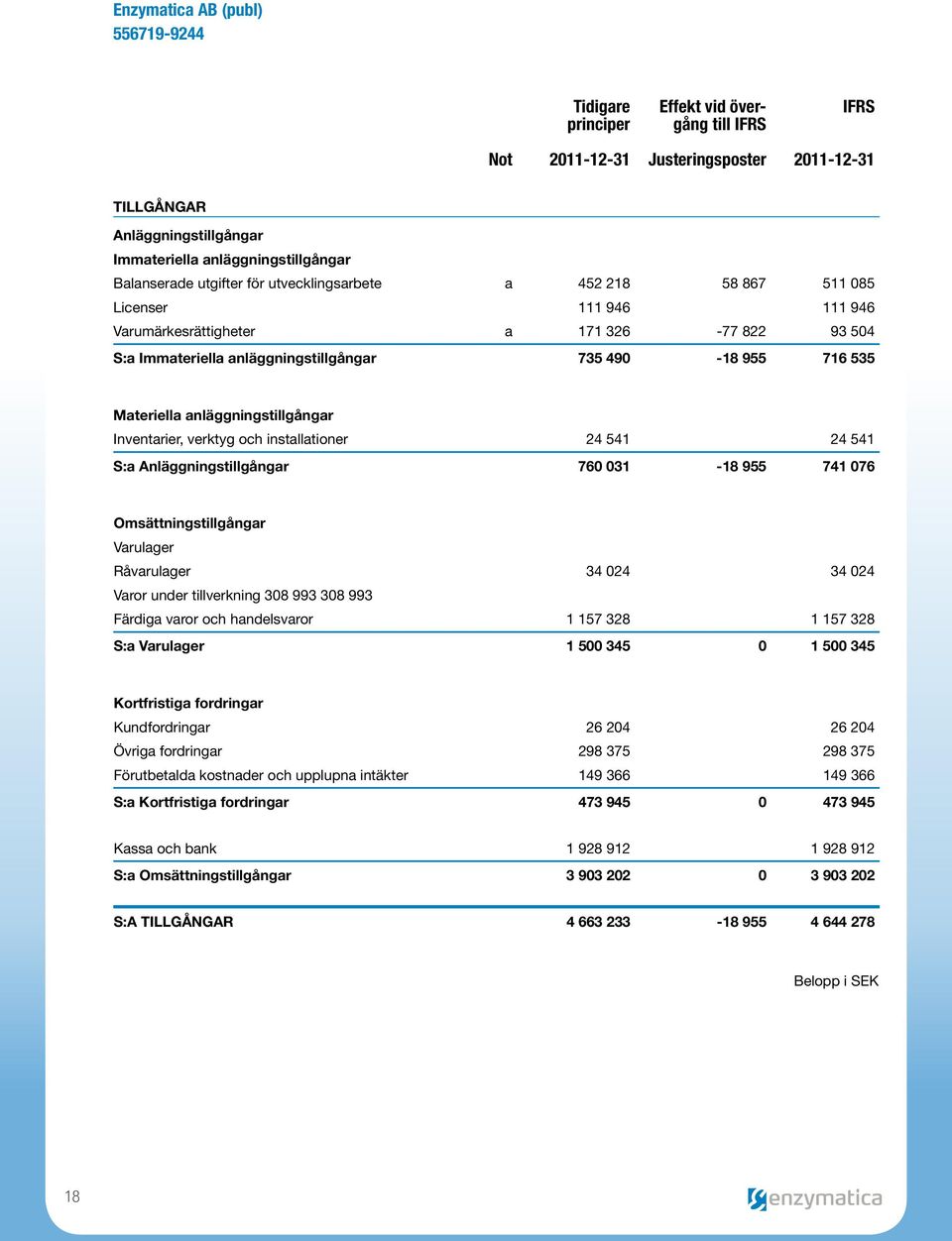 anläggningstillgångar Inventarier, verktyg och installationer 24 541 24 541 S:a Anläggningstillgångar 760 031-18 955 741 076 Omsättningstillgångar Varulager Råvarulager 34 024 34 024 Varor under