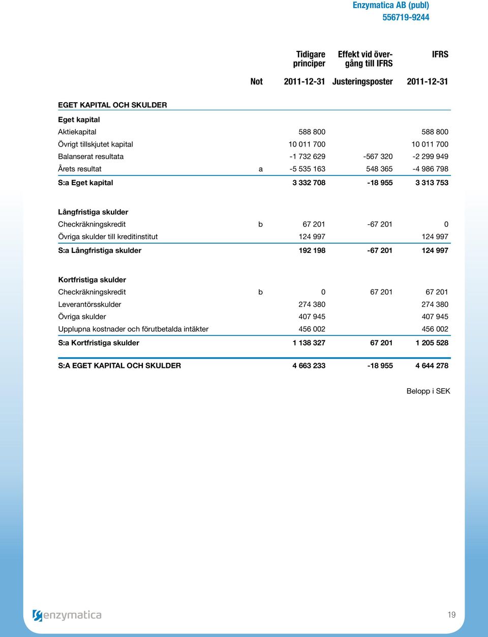 67 201-67 201 0 Övriga skulder till kreditinstitut 124 997 124 997 S:a Långfristiga skulder 192 198-67 201 124 997 Kortfristiga skulder Checkräkningskredit b 0 67 201 67 201 Leverantörsskulder 274