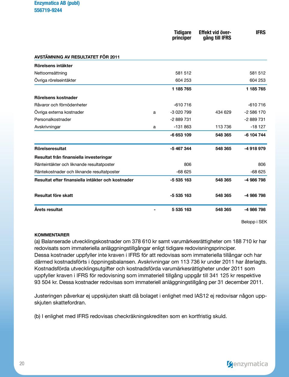 653 109 548 365-6 104 744 Rörelseresultat -5 467 344 548 365-4 918 979 Resultat från finansiella investeringar Ränteintäkter och liknande resultatposter 806 806 Räntekostnader och liknande