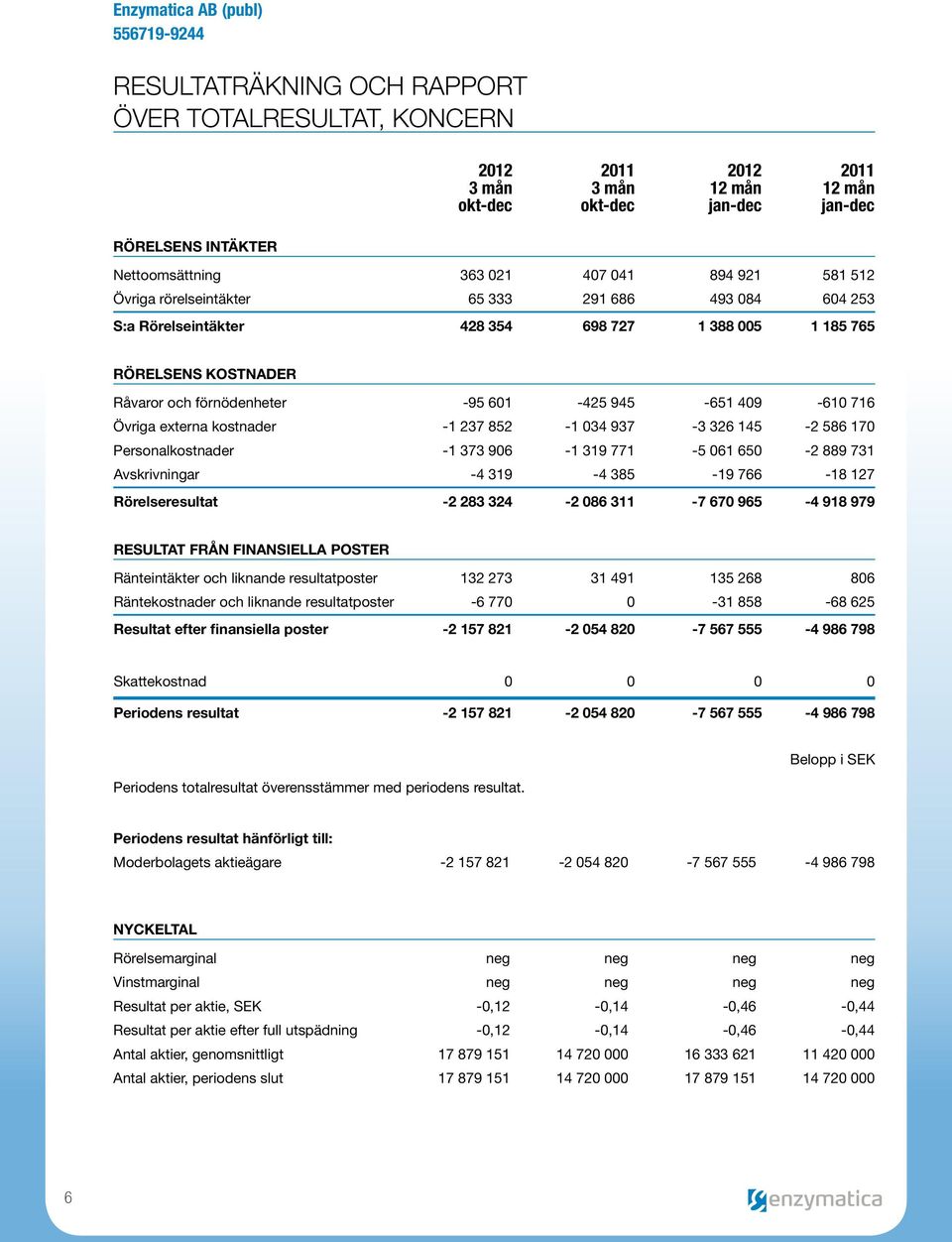 externa kostnader -1 237 852-1 034 937-3 326 145-2 586 170 Personalkostnader -1 373 906-1 319 771-5 061 650-2 889 731 Avskrivningar -4 319-4 385-19 766-18 127 Rörelseresultat -2 283 324-2 086 311-7