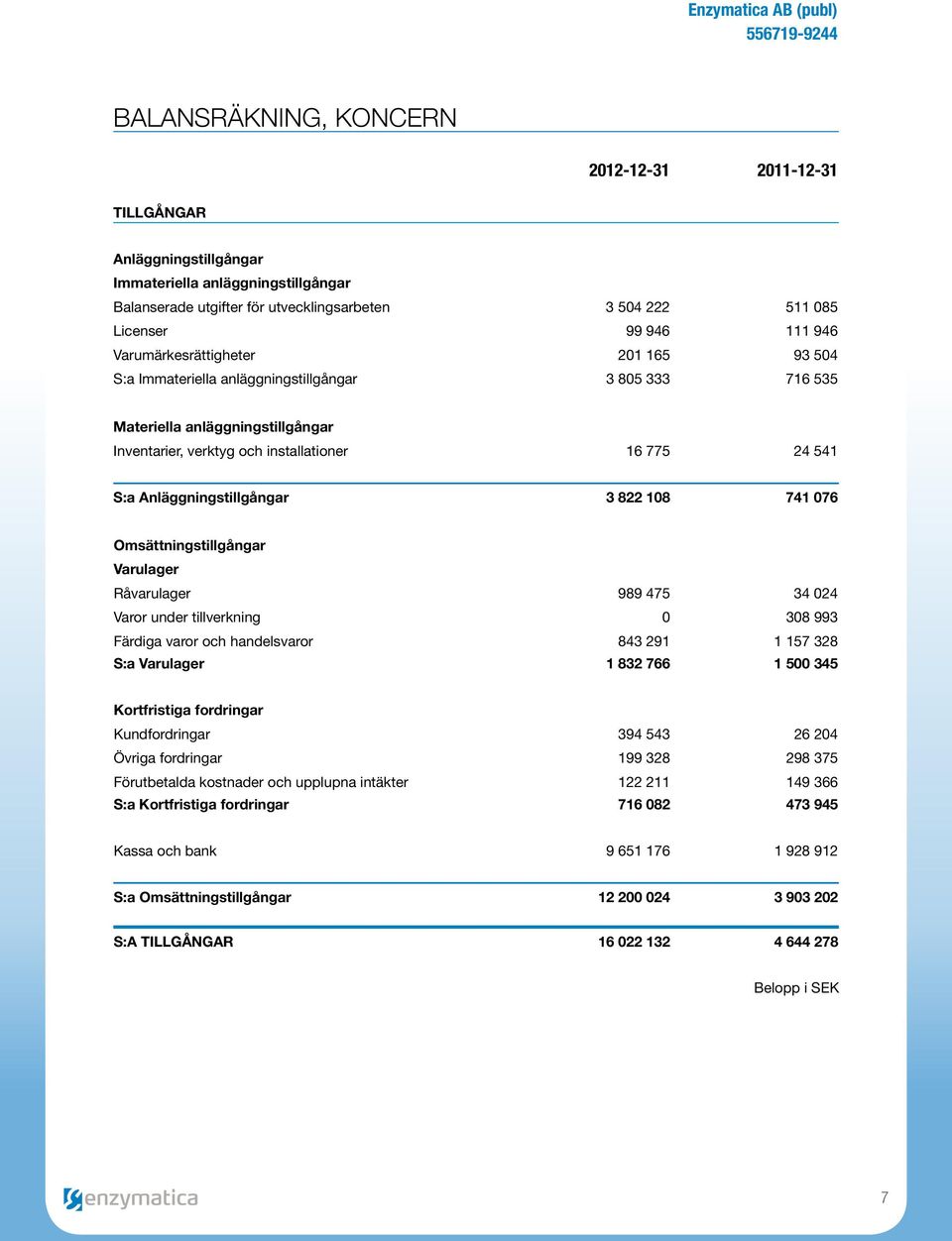 Anläggningstillgångar 3 822 108 741 076 Omsättningstillgångar Varulager Råvarulager 989 475 34 024 Varor under tillverkning 0 308 993 Färdiga varor och handelsvaror 843 291 1 157 328 S:a Varulager 1