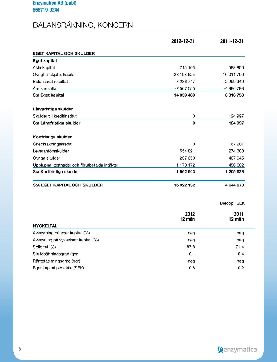 Checkräkningskredit 0 67 201 Leverantörsskulder 554 821 274 380 Övriga skulder 237 650 407 945 Upplupna kostnader och förutbetalda intäkter 1 170 172 456 002 S:a Kortfristiga skulder 1 962 643 1 205