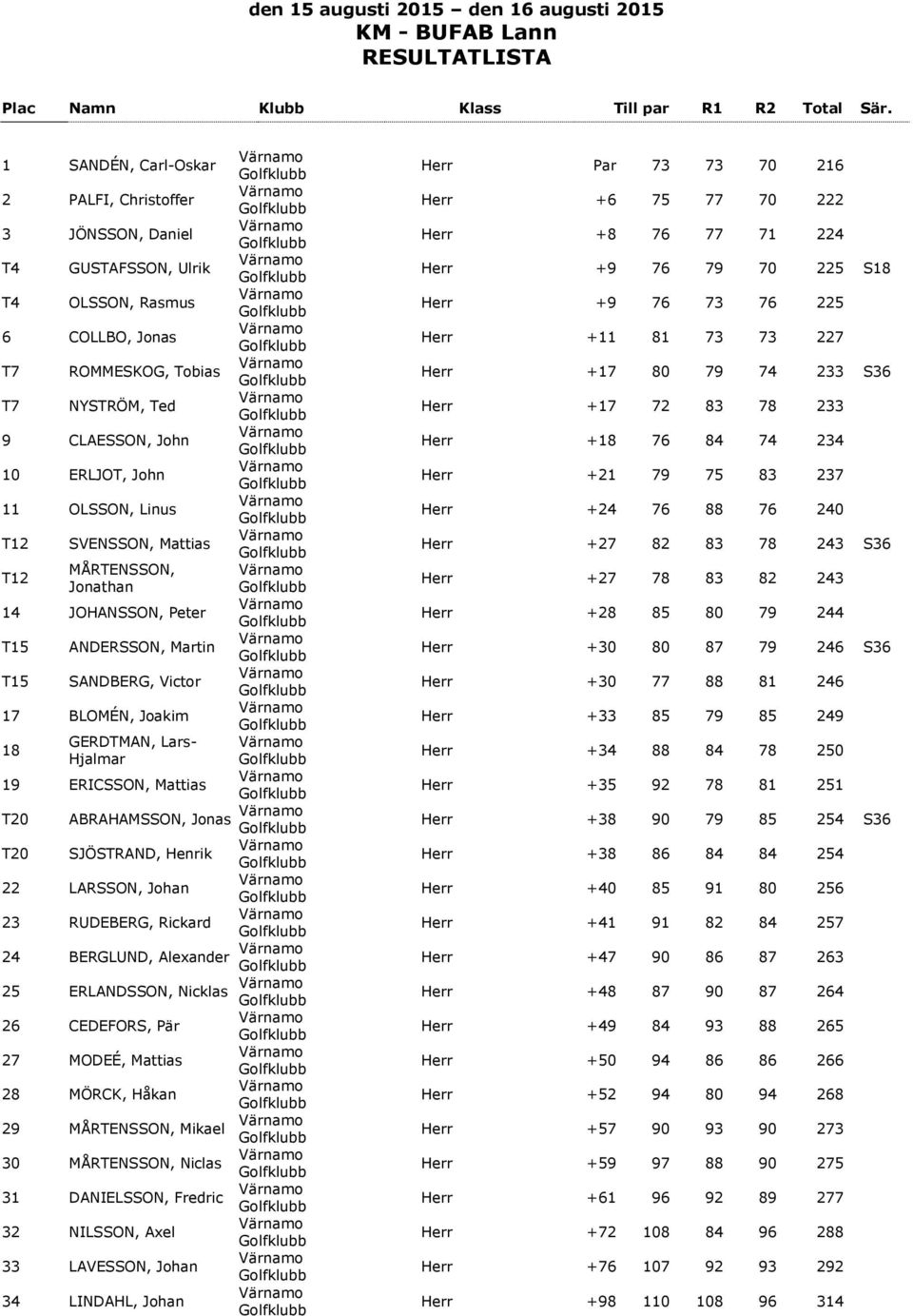 Jonas T20 SJÖSTRAND, Henrik 22 LARSSON, Johan 23 RUDEBERG, Rickard 24 BERGLUND, Alexander 25 ERLANDSSON, Nicklas 26 CEDEFORS, Pär 27 MODEÉ, Mattias 28 MÖRCK, Håkan 29 MÅRTENSSON, Mikael 30