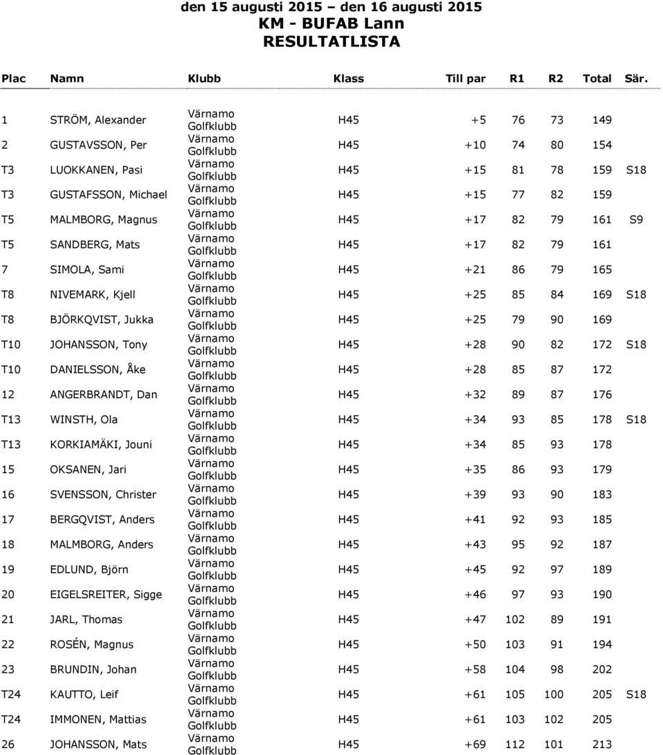 JARL, Thomas 22 ROSÉN, Magnus 23 BRUNDIN, Johan T24 KAUTTO, Leif T24 IMMONEN, Mattias 26 JOHANSSON, Mats H45 +5 76 73 149 H45 +10 74 80 154 H45 +15 81 78 159 S18 H45 +15 77 82 159 H45 +17 82 79 161