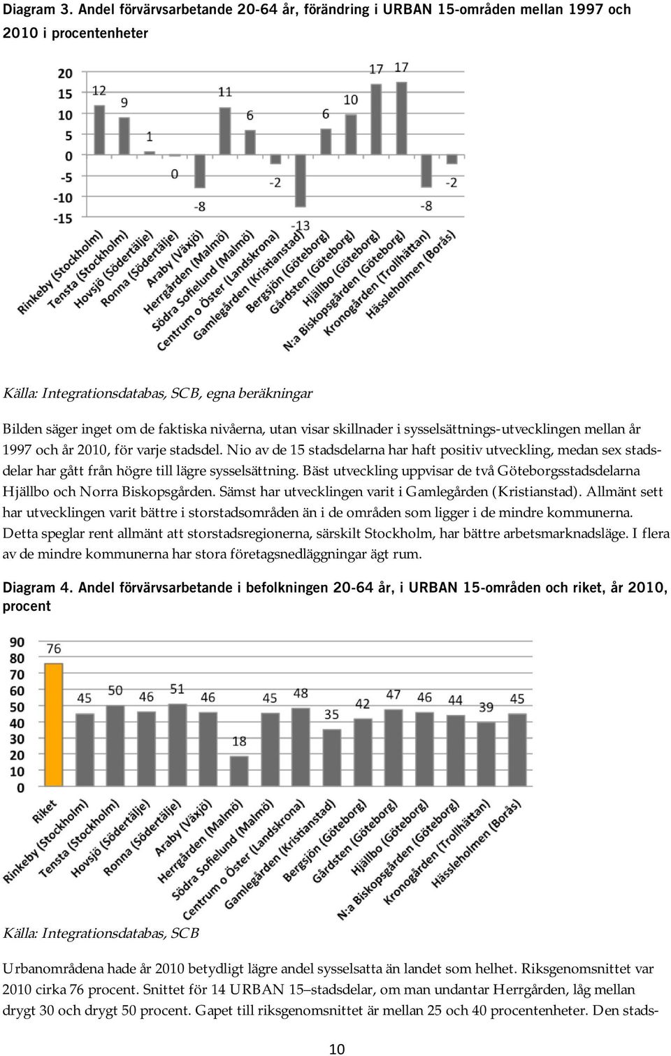 mellan år 1997 och år 2010, för varje stadsdel. Nio av de 15 stadsdelarna har haft positiv utveckling, medan sex stadsdelar har gått från högre till lägre sysselsättning.