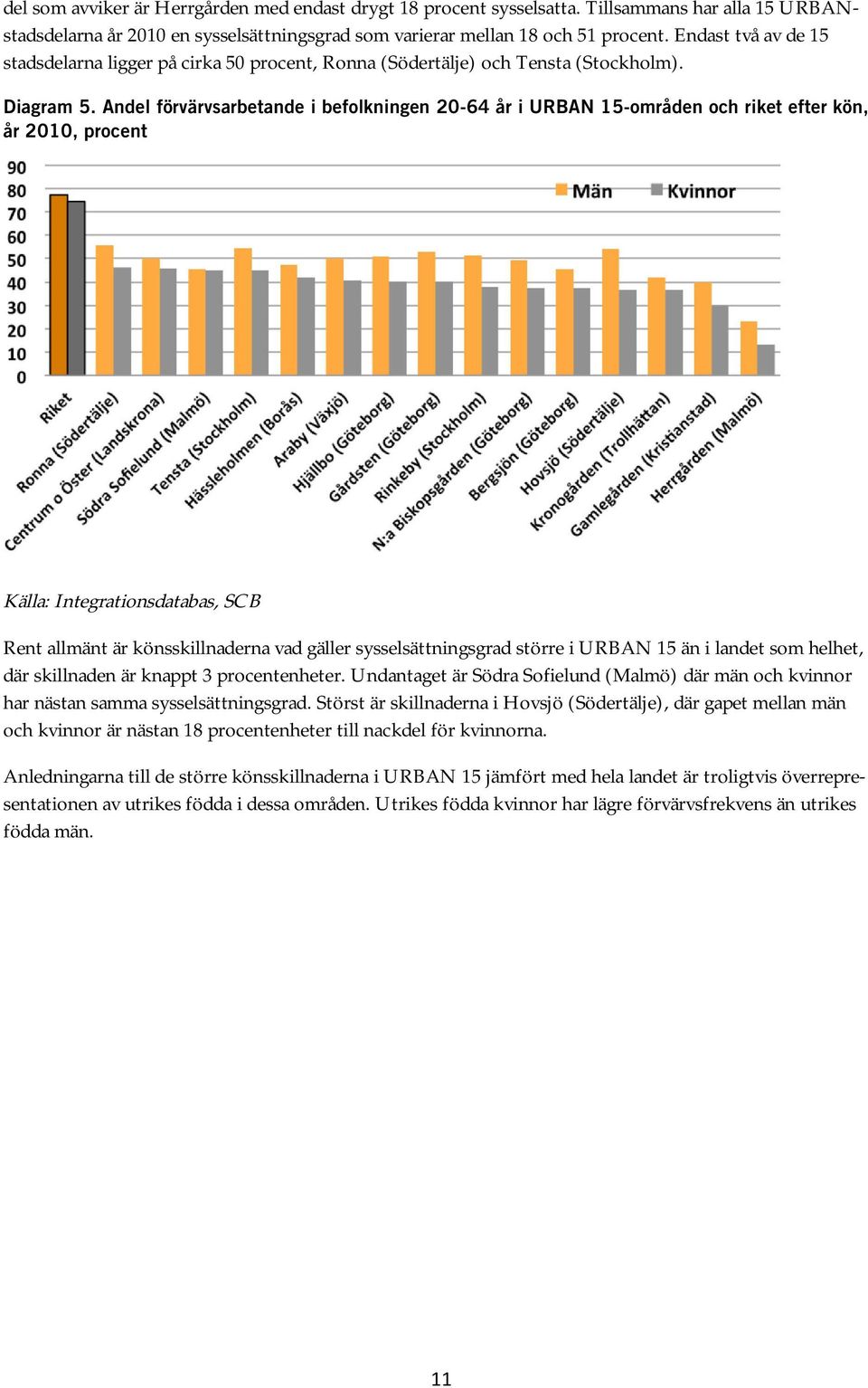 Andel förvärvsarbetande i befolkningen 20-64 år i URBAN 15-områden och riket efter kön, år 2010, procent Källa: Integrationsdatabas, SCB Rent allmänt är könsskillnaderna vad gäller