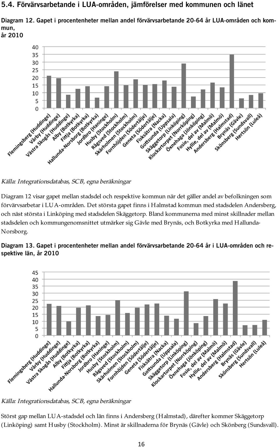 förvärvsarbetar i LUA-områden. Det största gapet finns i Halmstad kommun med stadsdelen Andersberg, och näst största i Linköping med stadsdelen Skäggetorp.