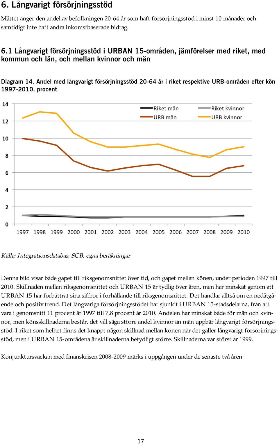 Andel med långvarigt försörjningsstöd 20-64 år i riket respektive URB-områden efter kön 1997-2010, procent Denna bild visar både gapet till riksgenomsnittet över tid, och gapet mellan könen, under