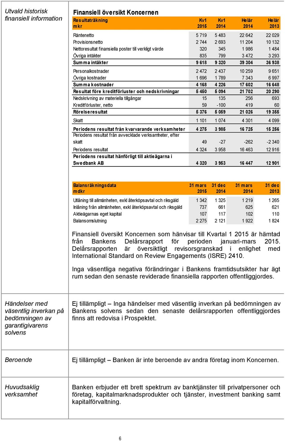 651 Övriga kostnader 1 696 1 789 7 343 6 997 Summa kostnader 4 168 4 226 17 602 16 648 Resultat före kreditförluster och nedskrivningar 5 450 5 094 21 702 20 290 Nedskrivning av materiella tillgångar