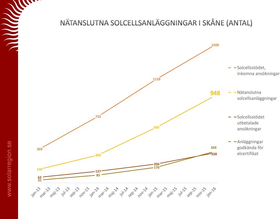 Solcellsstödet utbetalade ansökningar 369 303 343