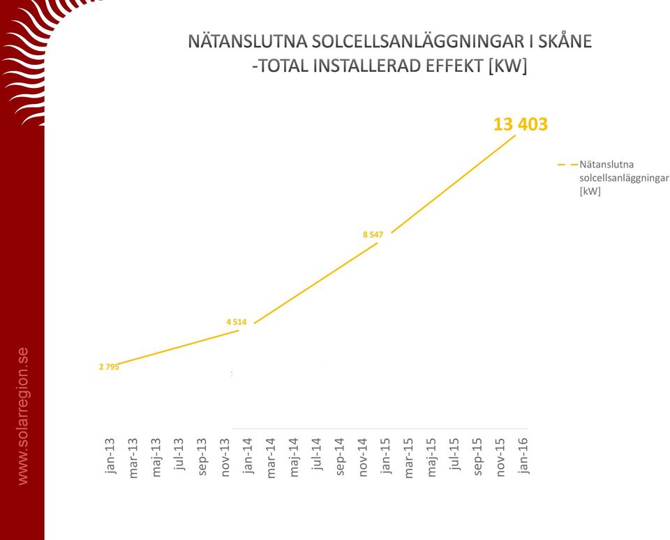 solcellsanläggningar [kw] 8 547 7 183 Anläggningar godkända för elcertifikat [kw]