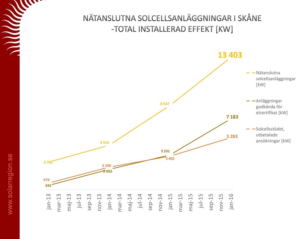 solcellsanläggningar [kw] 8 547 7 183 Anläggningar godkända för elcertifikat [kw]