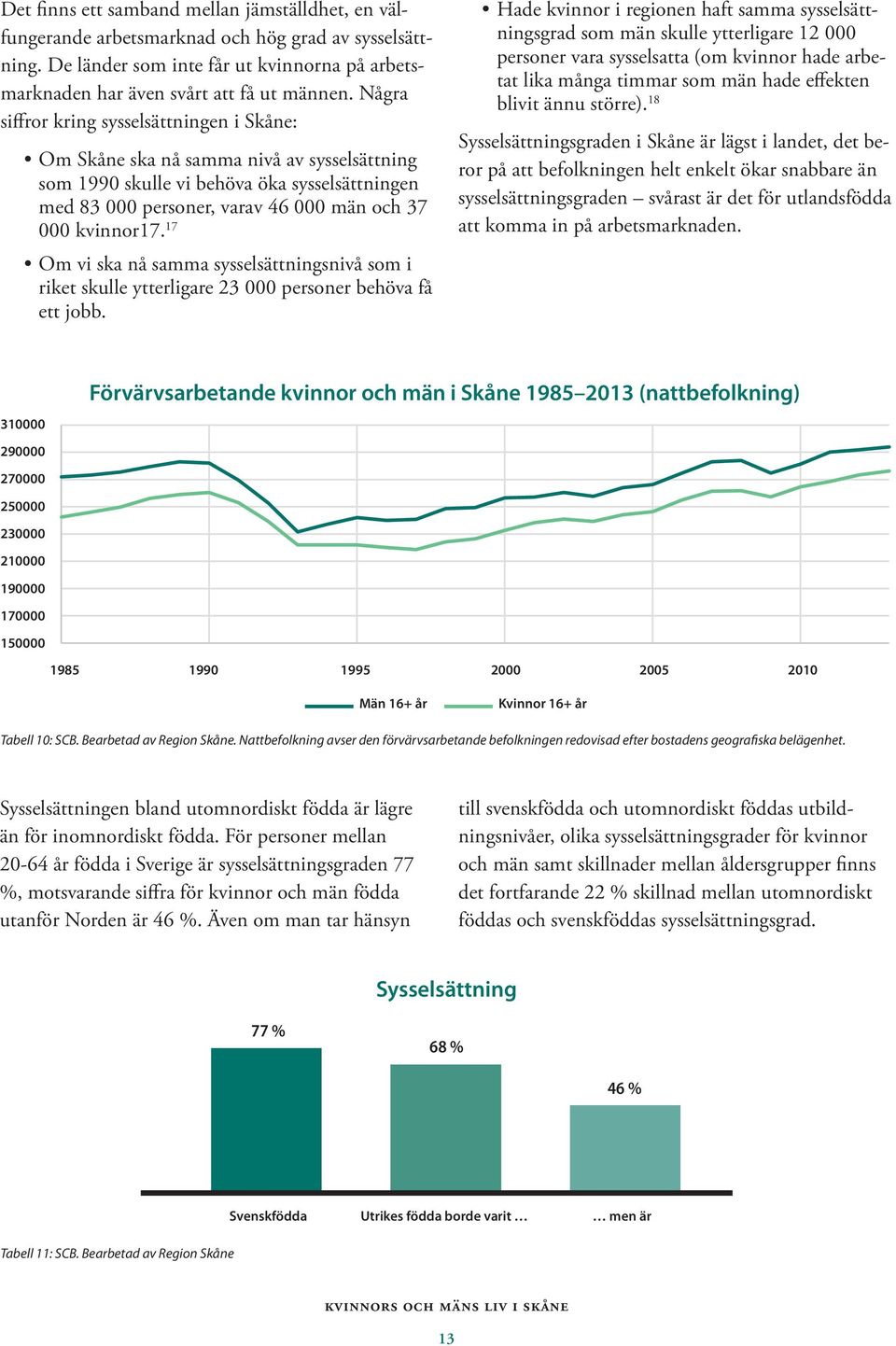 17 Om vi ska nå samma sysselsättningsnivå som i riket skulle ytterligare 23 000 personer behöva få ett jobb.