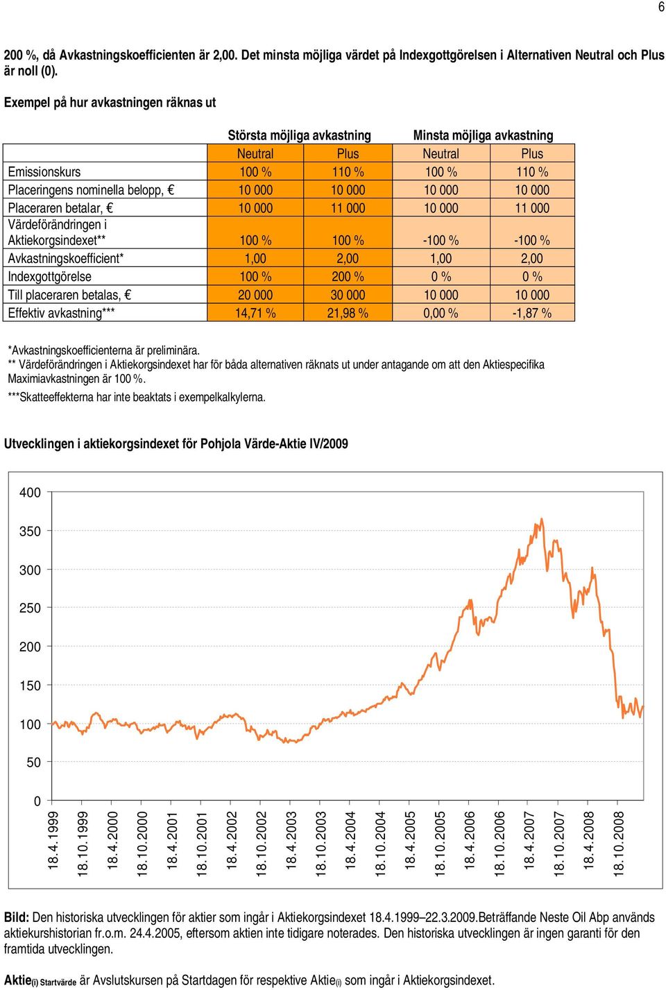 10 000 10 000 Placeraren betalar, 10 000 11 000 10 000 11 000 Värdeförändringen i Aktiekorgsindexet** 100 % 100 % -100 % -100 % Avkastningskoefficient* 1,00 2,00 1,00 2,00 Indexgottgörelse 100 % 200