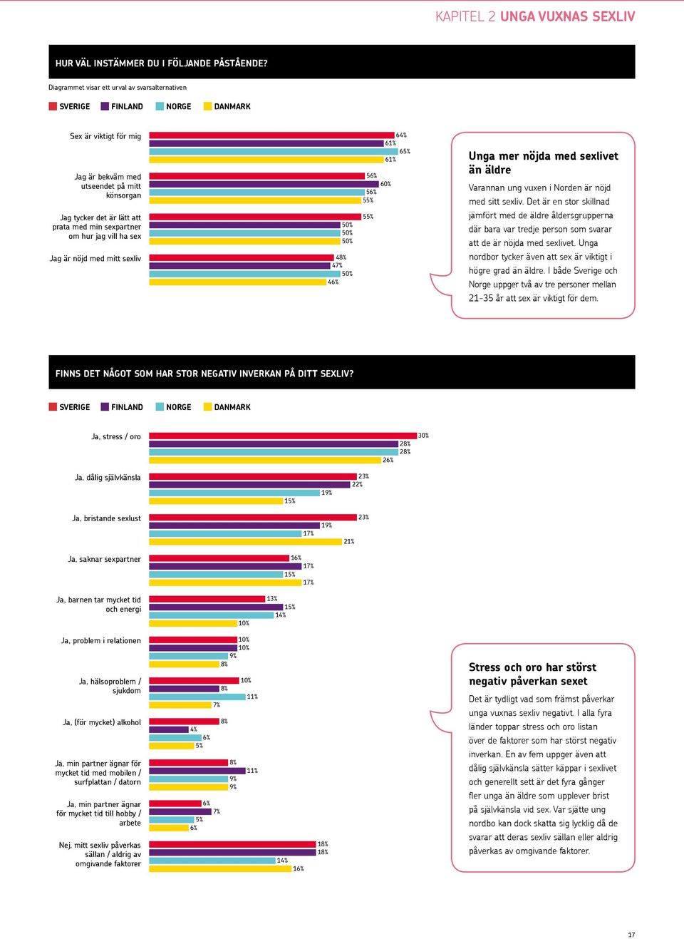 om hur jag vill ha sex Jag är nöjd med mitt sexliv 50% 50% 50% 4 4 50% 4 6 61% 6 61% 5 60% 5 5 5 Unga mer nöjda med sexlivet än äldre Varannan ung vuxen i Norden är nöjd med sitt sexliv.