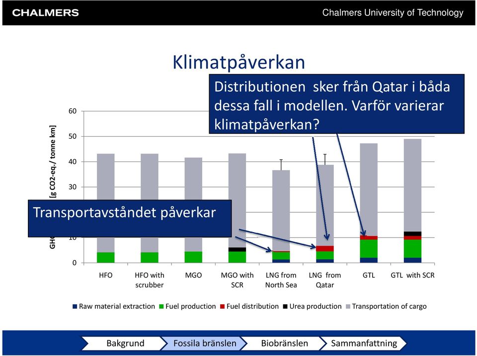 sker från Qatar i båda dessa fall i modellen. Varför varierar klimatpåverkan?