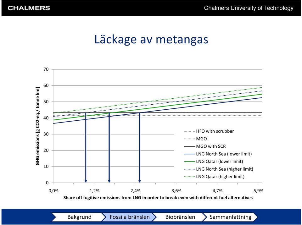 Qatar (lower limit) LNG North Sea (higher limit) LNG Qatar (higher limit),%