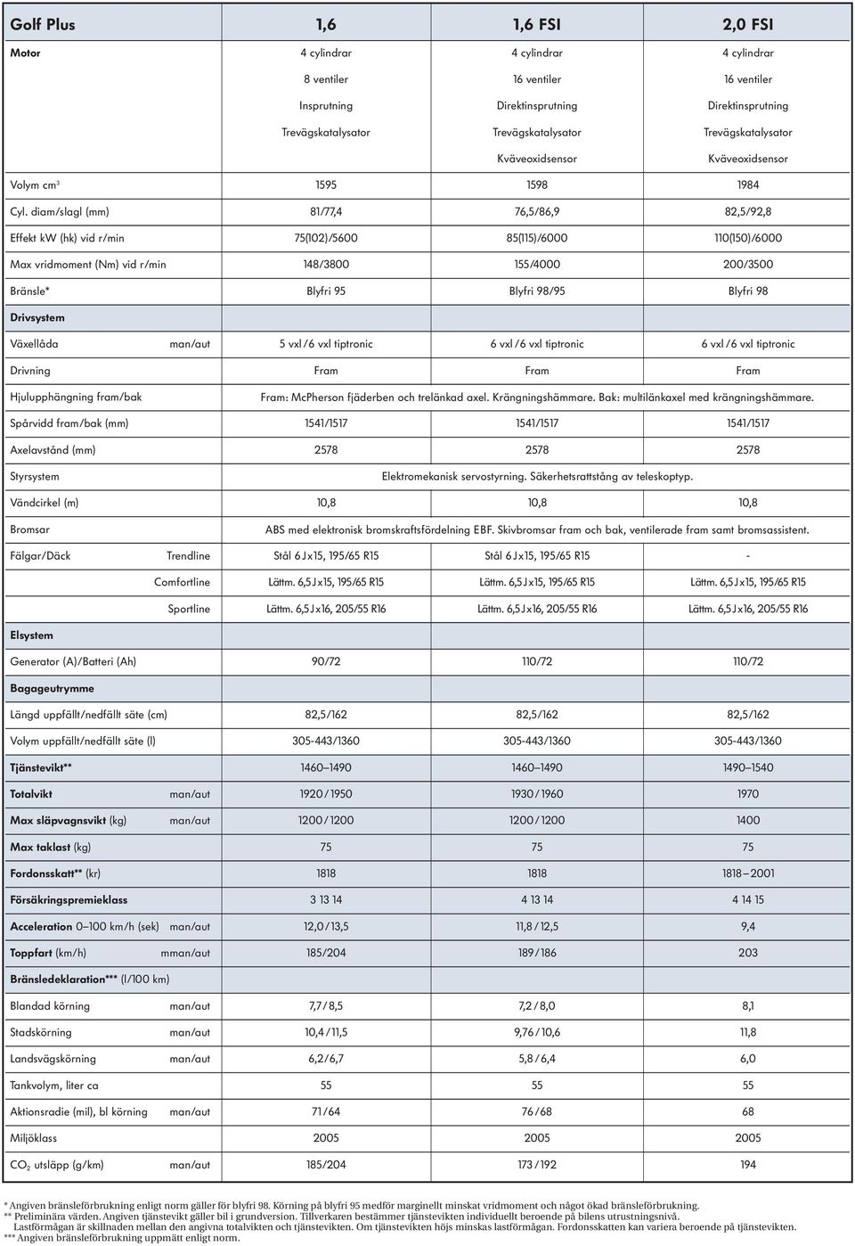 diam/slagl (mm) 81/77,4 76,5/86,9 82,5/92,8 Effekt kw (hk) vid r/min 75(102)/5600 85(115)/6000 110(150)/6000 Max vridmoment (Nm) vid r/min 148/3800 155/4000 200/3500 Bränsle* Blyfri 95 Blyfri 98/95