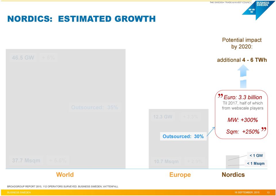 3 billion Til 2017, half of which from webscale players MW: +300% Sqm: +250% 37.7 Msqm + 5.6% 10.