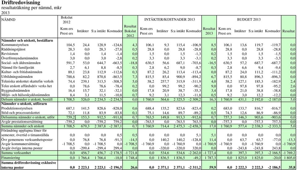 8,5 106,1 13,6 119,7-119,7 0,0 Räddningstjänst 28,3 0,0 28,3-27,8 0,5 28,8 0,0 28,8-28,8 0,0 28,8 0,0 28,8-28,8 0,0 Revisionen 1,4 0,0 1,4-1,4 0,0 1,5 0,0 1,5-1,3 0,2 1,5 0,0 1,5-1,5 0,0
