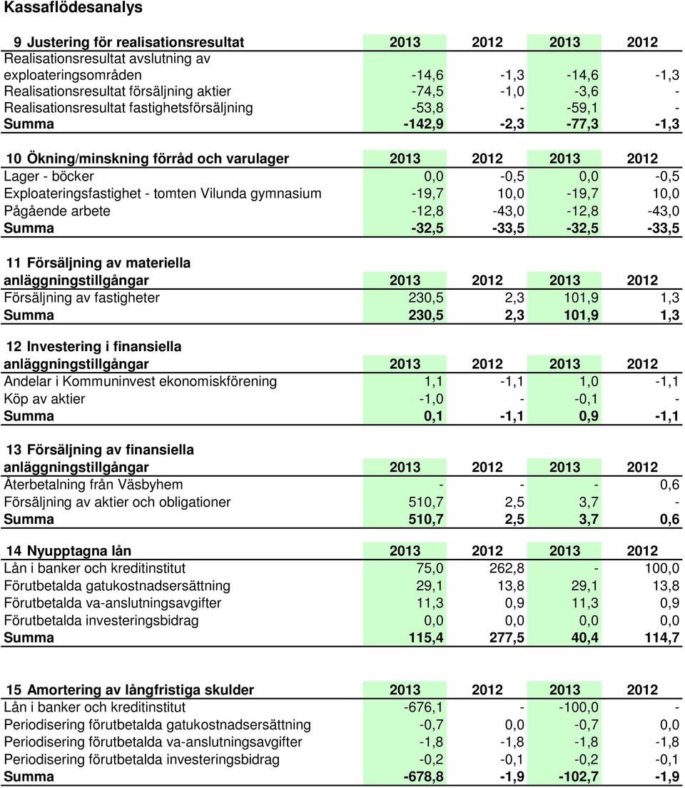 Exploateringsfastighet - tomten Vilunda gymnasium -19,7 10,0-19,7 10,0 Pågående arbete -12,8-43,0-12,8-43,0 Summa -32,5-33,5-32,5-33,5 11 Försäljning av materiella anläggningstillgångar 2013 2012