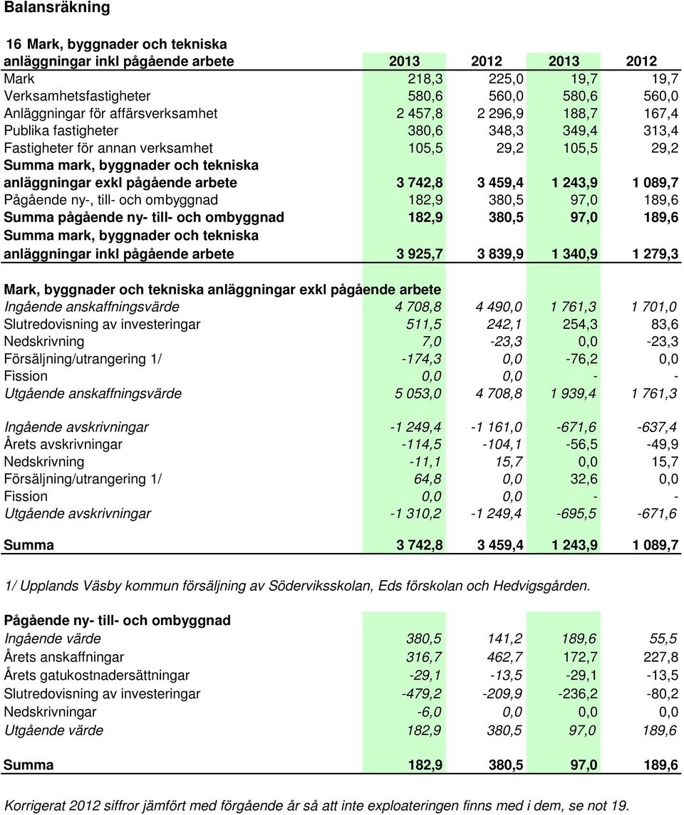 pågående arbete 3 742,8 3 459,4 1 243,9 1 089,7 Pågående ny-, till- och ombyggnad 182,9 380,5 97,0 189,6 Summa pågående ny- till- och ombyggnad 182,9 380,5 97,0 189,6 Summa mark, byggnader och