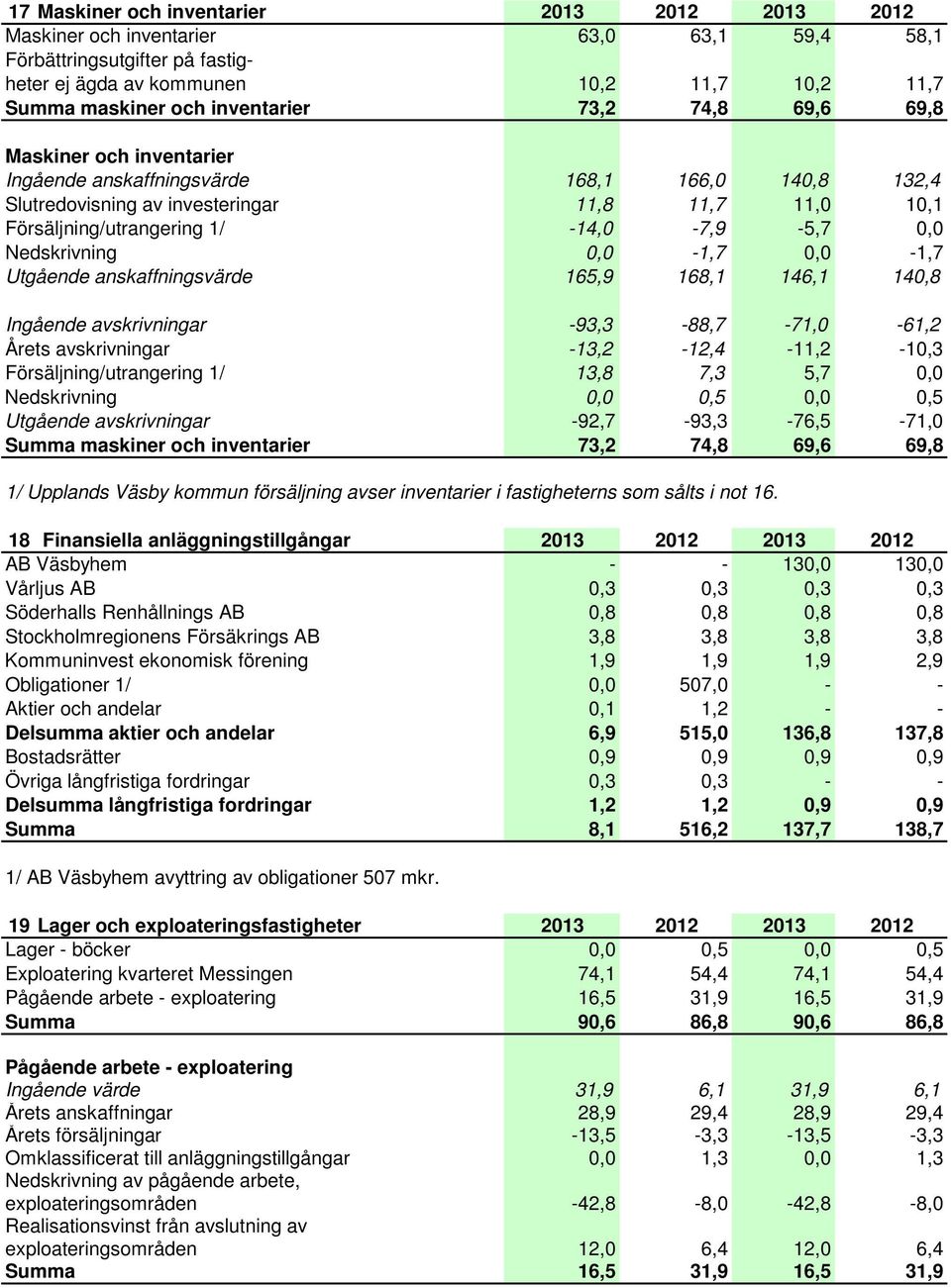 Nedskrivning 0,0-1,7 0,0-1,7 Utgående anskaffningsvärde 165,9 168,1 146,1 140,8 Ingående avskrivningar -93,3-88,7-71,0-61,2 Årets avskrivningar -13,2-12,4-11,2-10,3 Försäljning/utrangering 1/ 13,8
