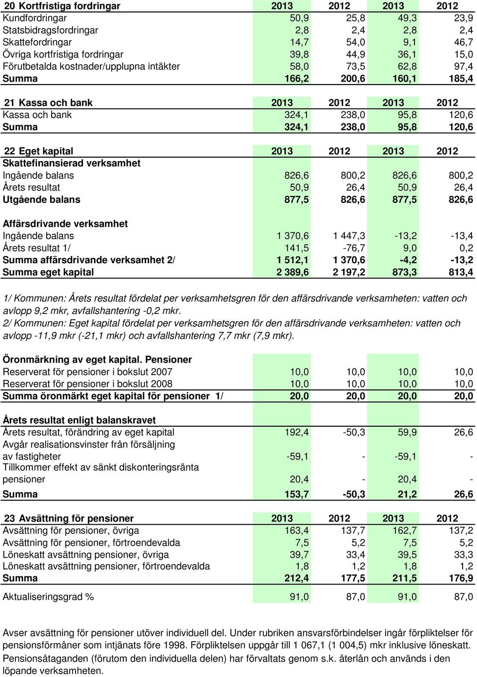 120,6 22 Eget kapital 2013 2012 2013 2012 Skattefinansierad verksamhet Ingående balans 826,6 800,2 826,6 800,2 Årets resultat 50,9 26,4 50,9 26,4 Utgående balans 877,5 826,6 877,5 826,6