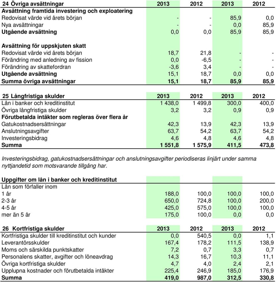15,1 18,7 0,0 0,0 Summa övriga avsättningar 15,1 18,7 85,9 85,9 25 Långfristiga skulder 2013 2012 2013 2012 Lån i banker och kreditinstitut 1 438,0 1 499,8 300,0 400,0 Övriga långfristiga skulder 3,2