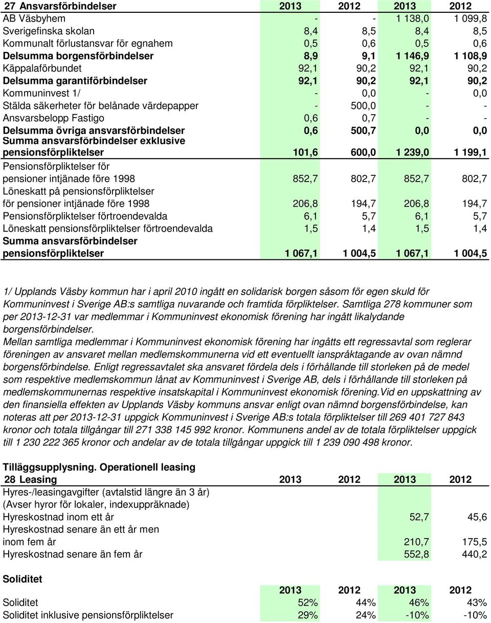 Ansvarsbelopp Fastigo 0,6 0,7 - - Delsumma övriga ansvarsförbindelser 0,6 500,7 0,0 0,0 Summa ansvarsförbindelser exklusive pensionsförpliktelser 101,6 600,0 1 239,0 1 199,1 Pensionsförpliktelser för